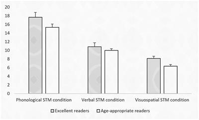 What makes an excellent reader? Short-term memory contrasts between two groups of children